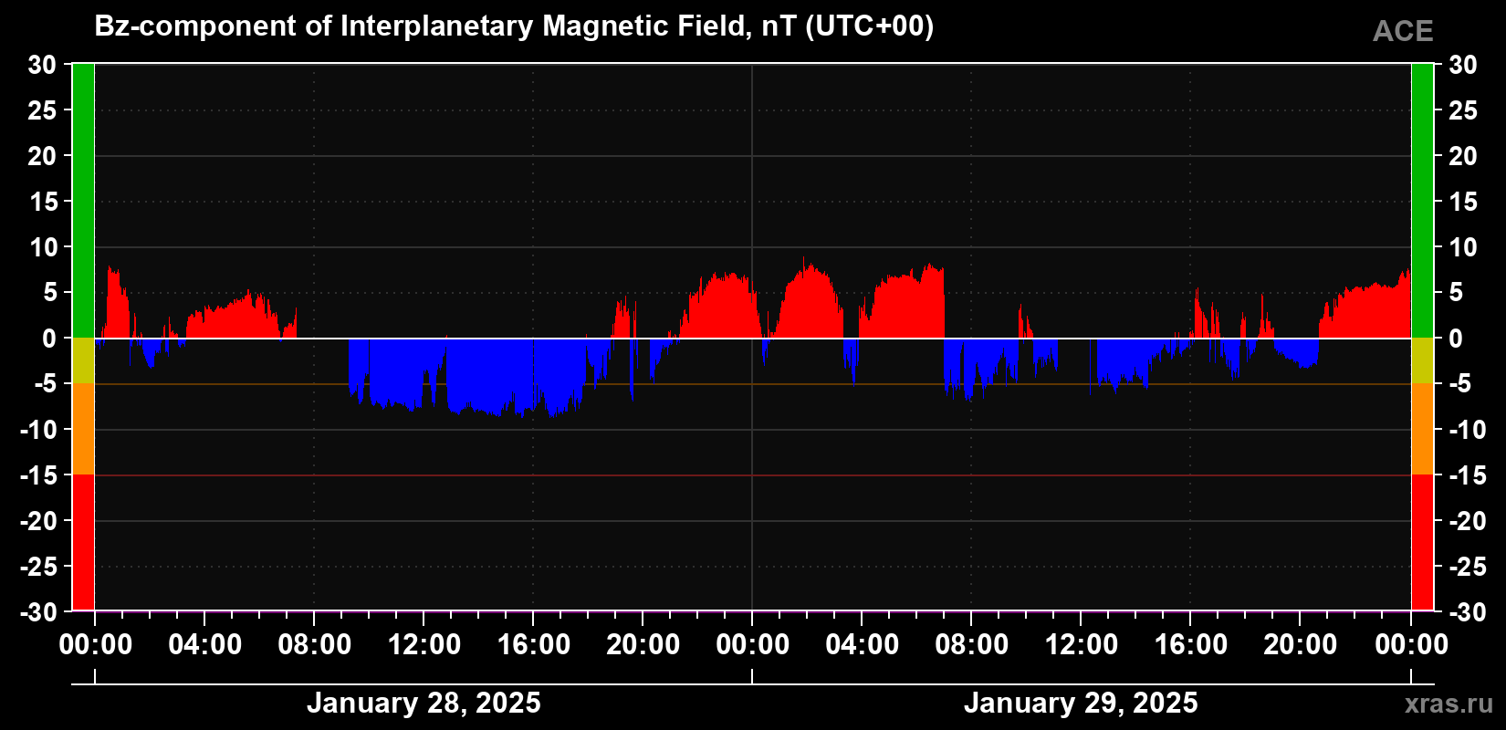 The Bz component of the solar wind magnetic field