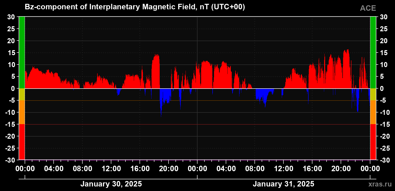 The Bz component of the solar wind magnetic field