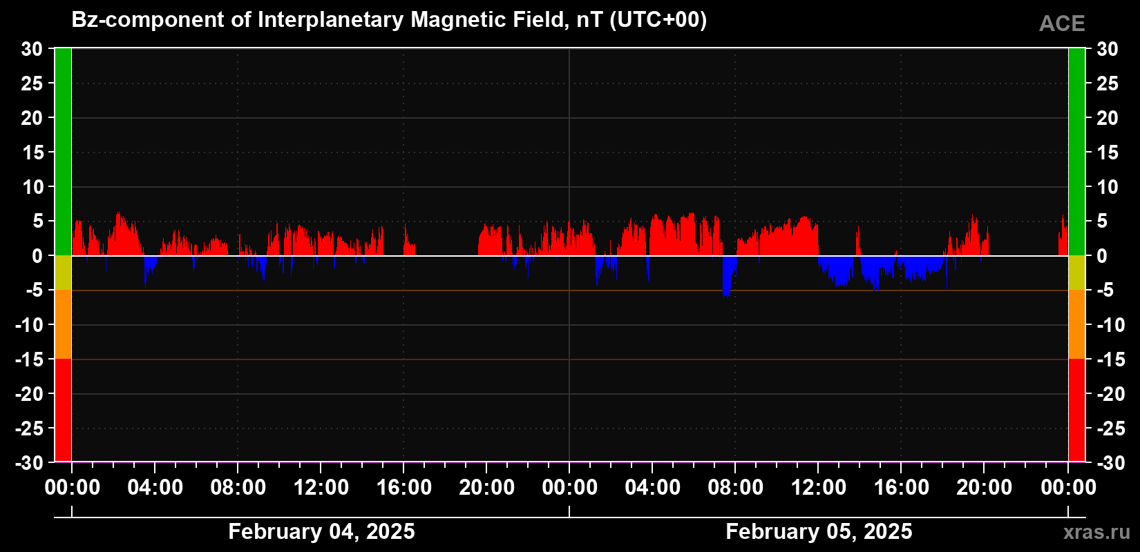 The Bz component of the solar wind magnetic field