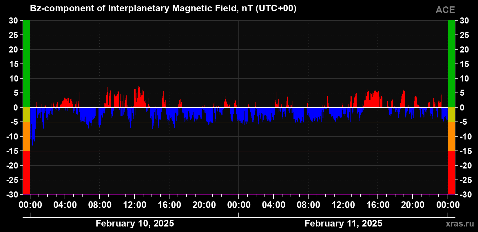The Bz component of the solar wind magnetic field