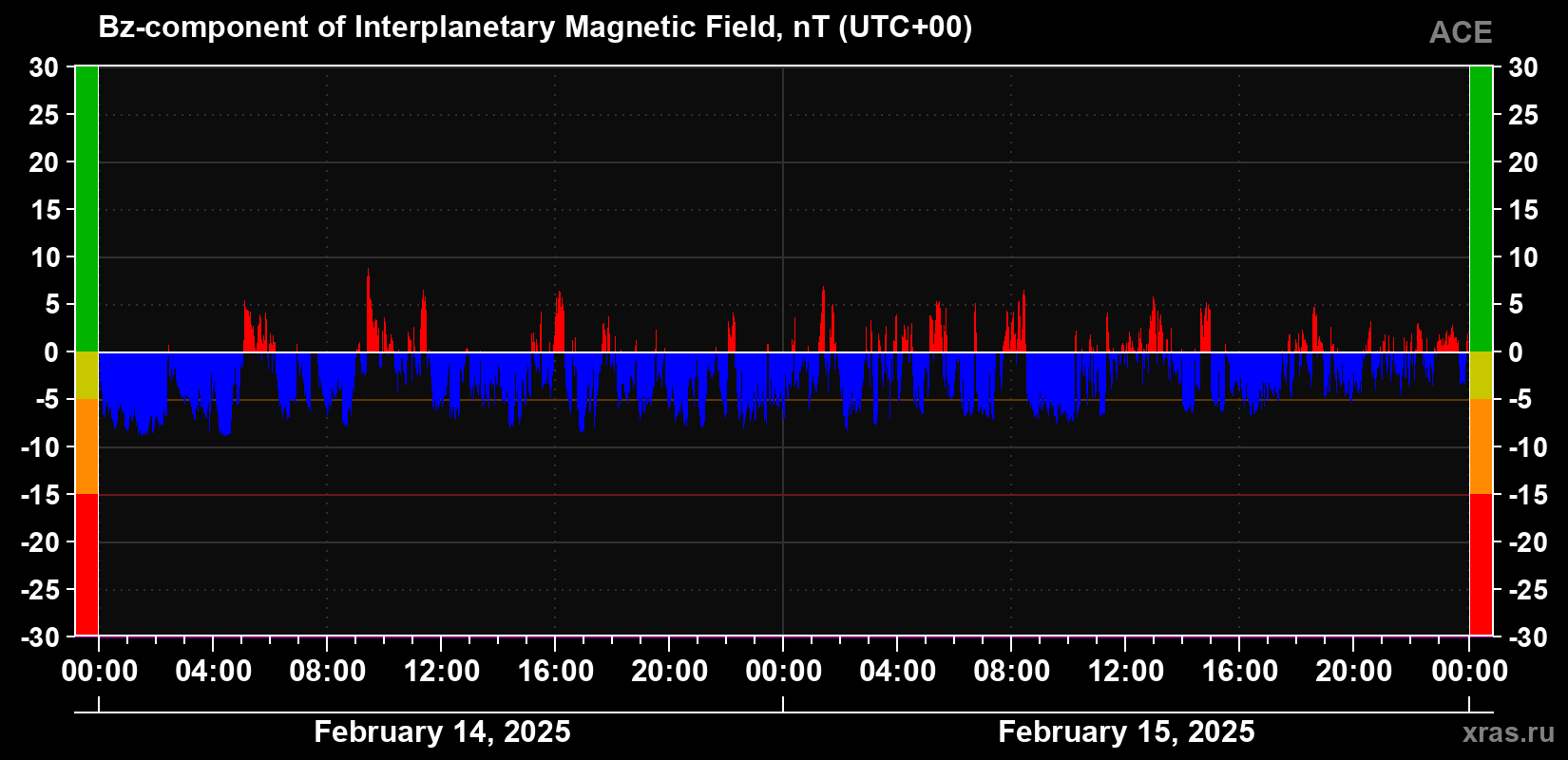 The Bz component of the solar wind magnetic field