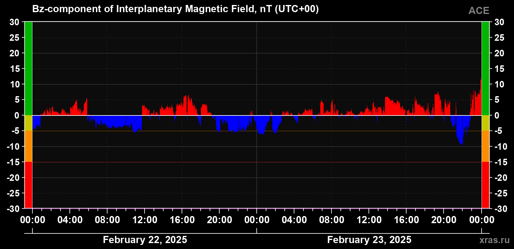 The Bz component of the solar wind magnetic field
