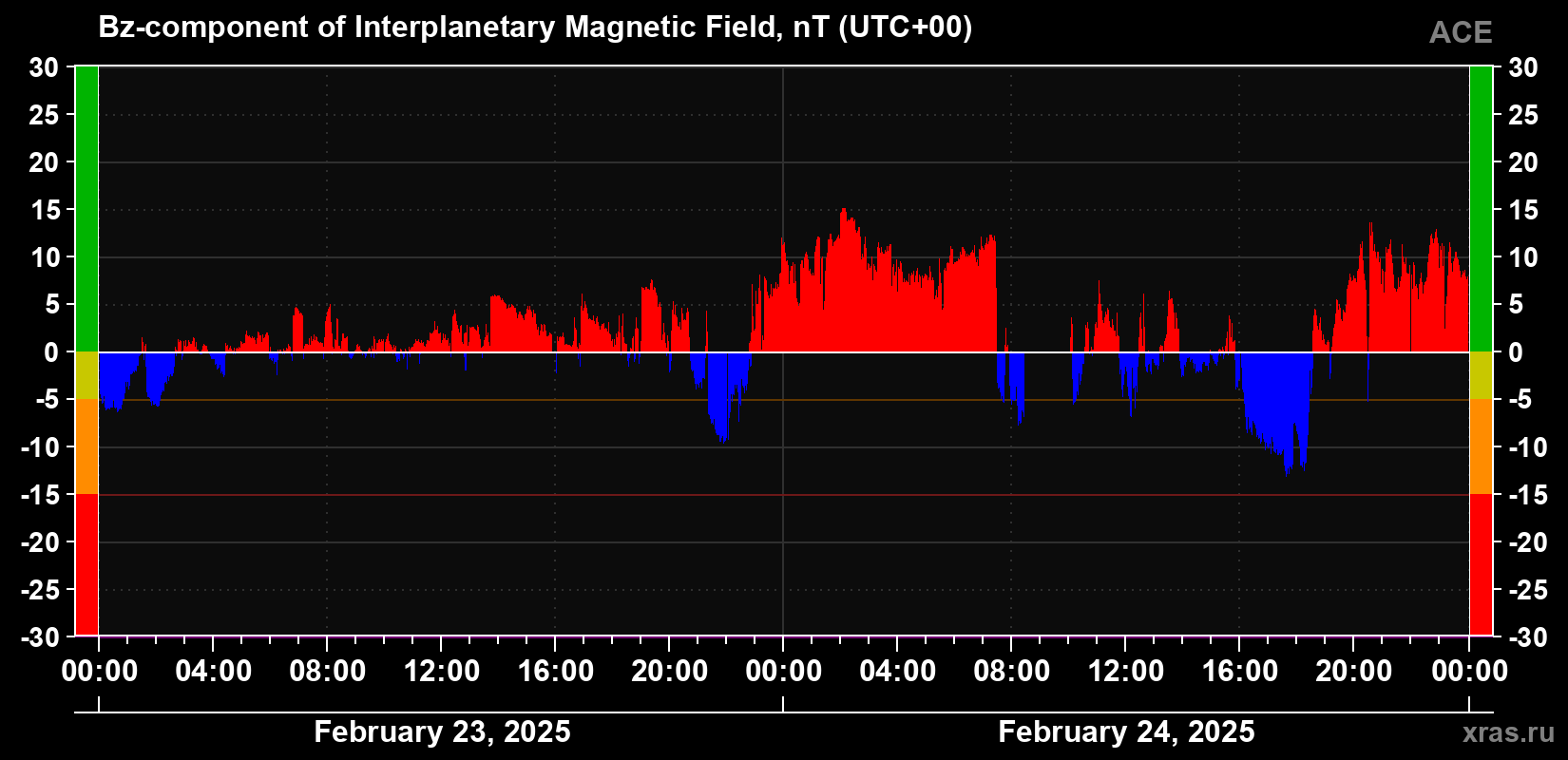 The Bz component of the solar wind magnetic field