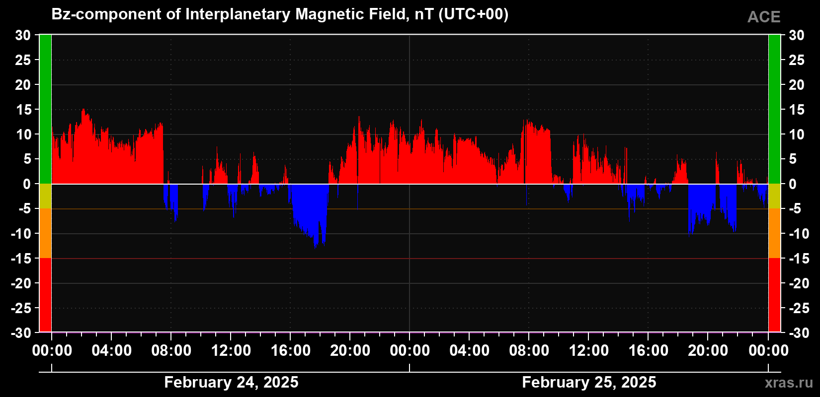 The Bz component of the solar wind magnetic field