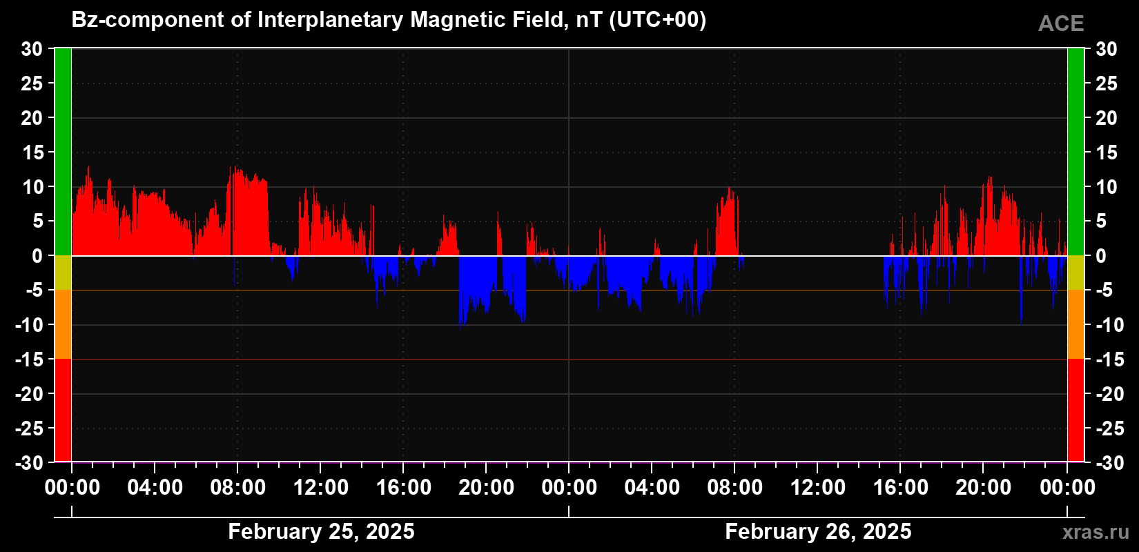 The Bz component of the solar wind magnetic field