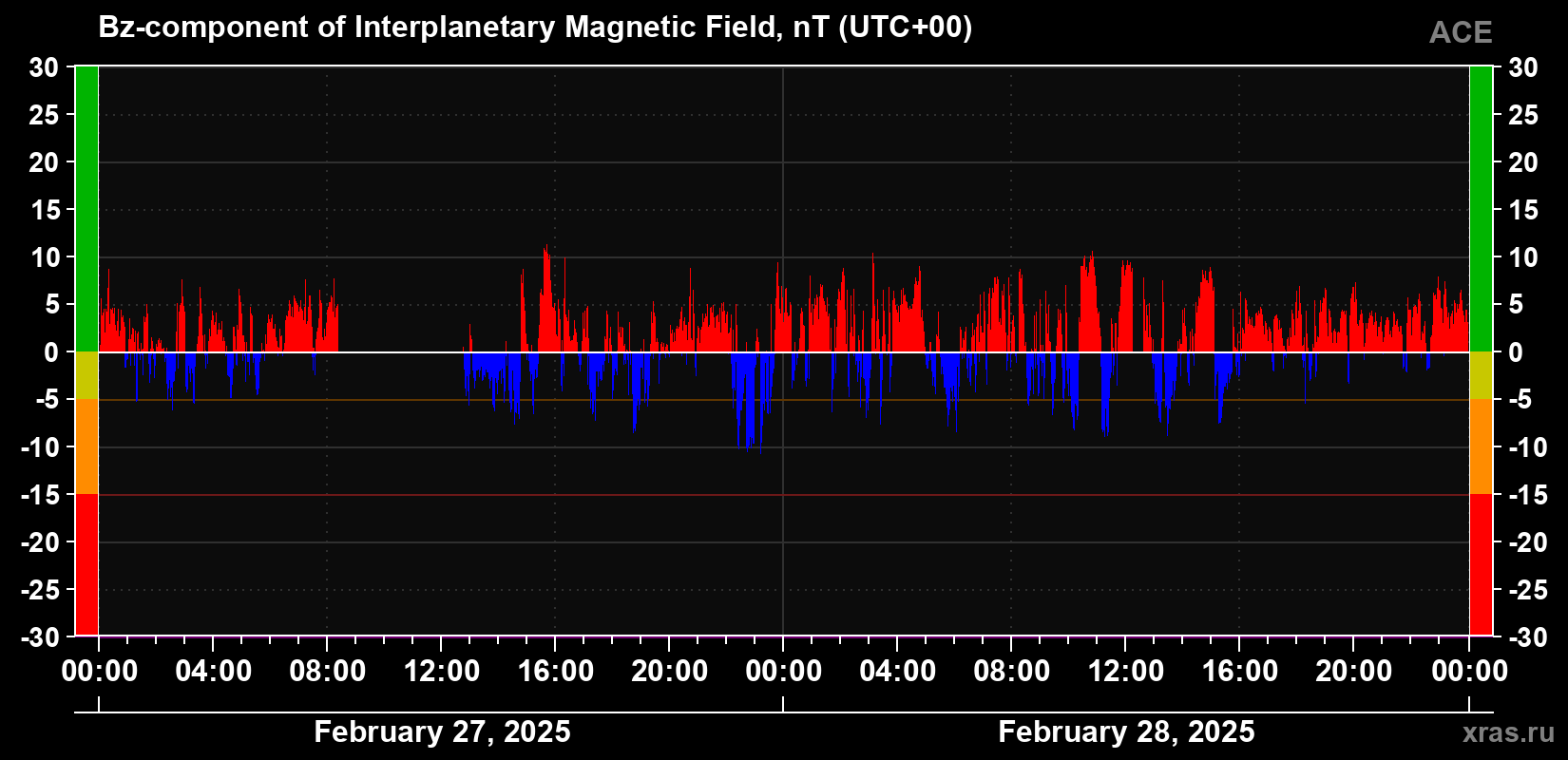 The Bz component of the solar wind magnetic field