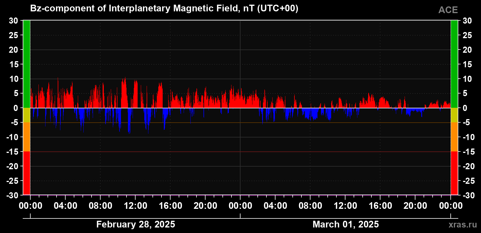 The Bz component of the solar wind magnetic field