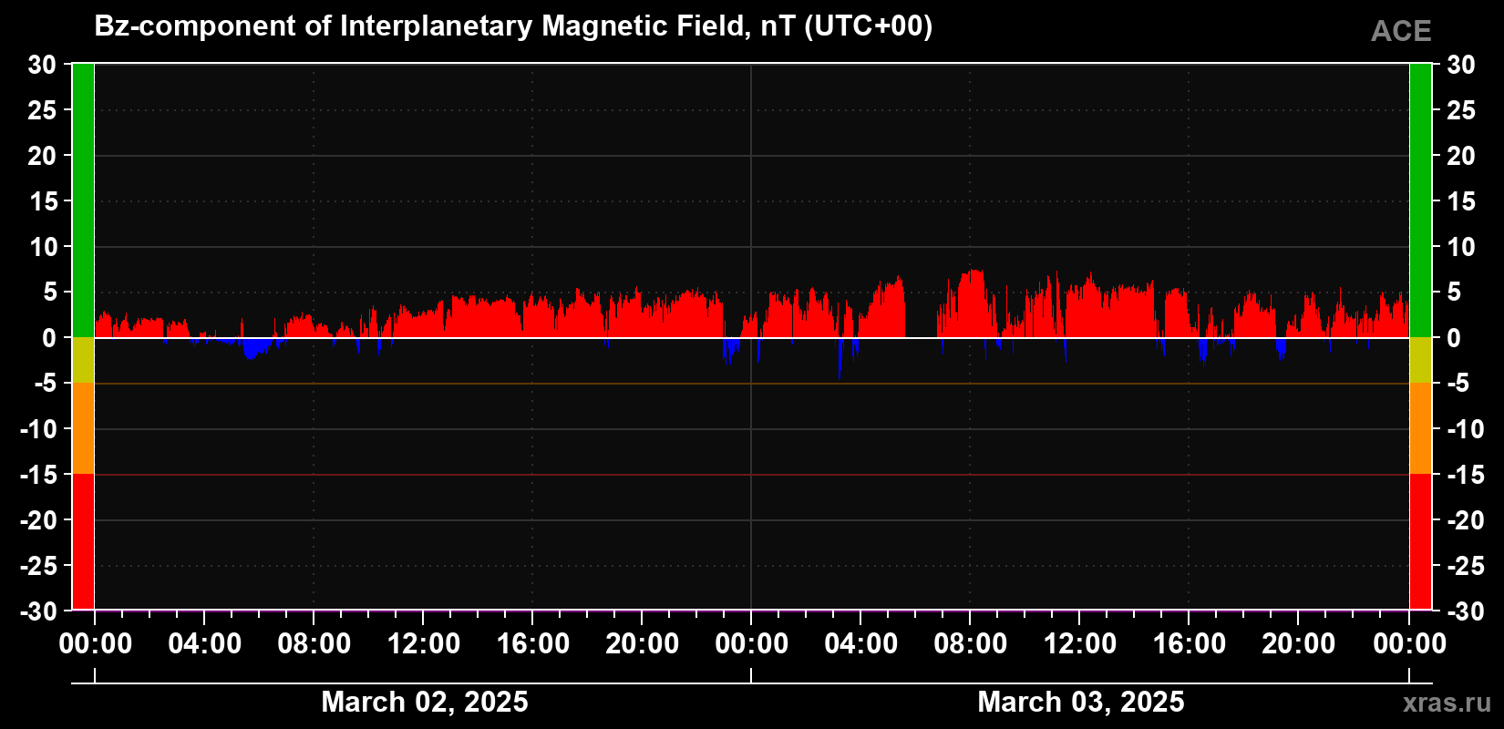 The Bz component of the solar wind magnetic field