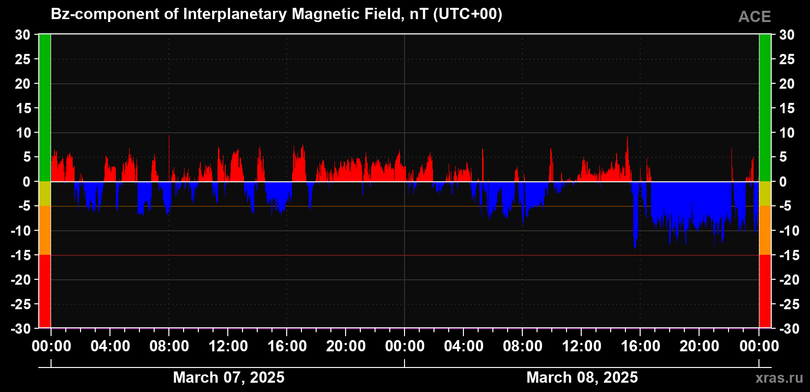 The Bz component of the solar wind magnetic field