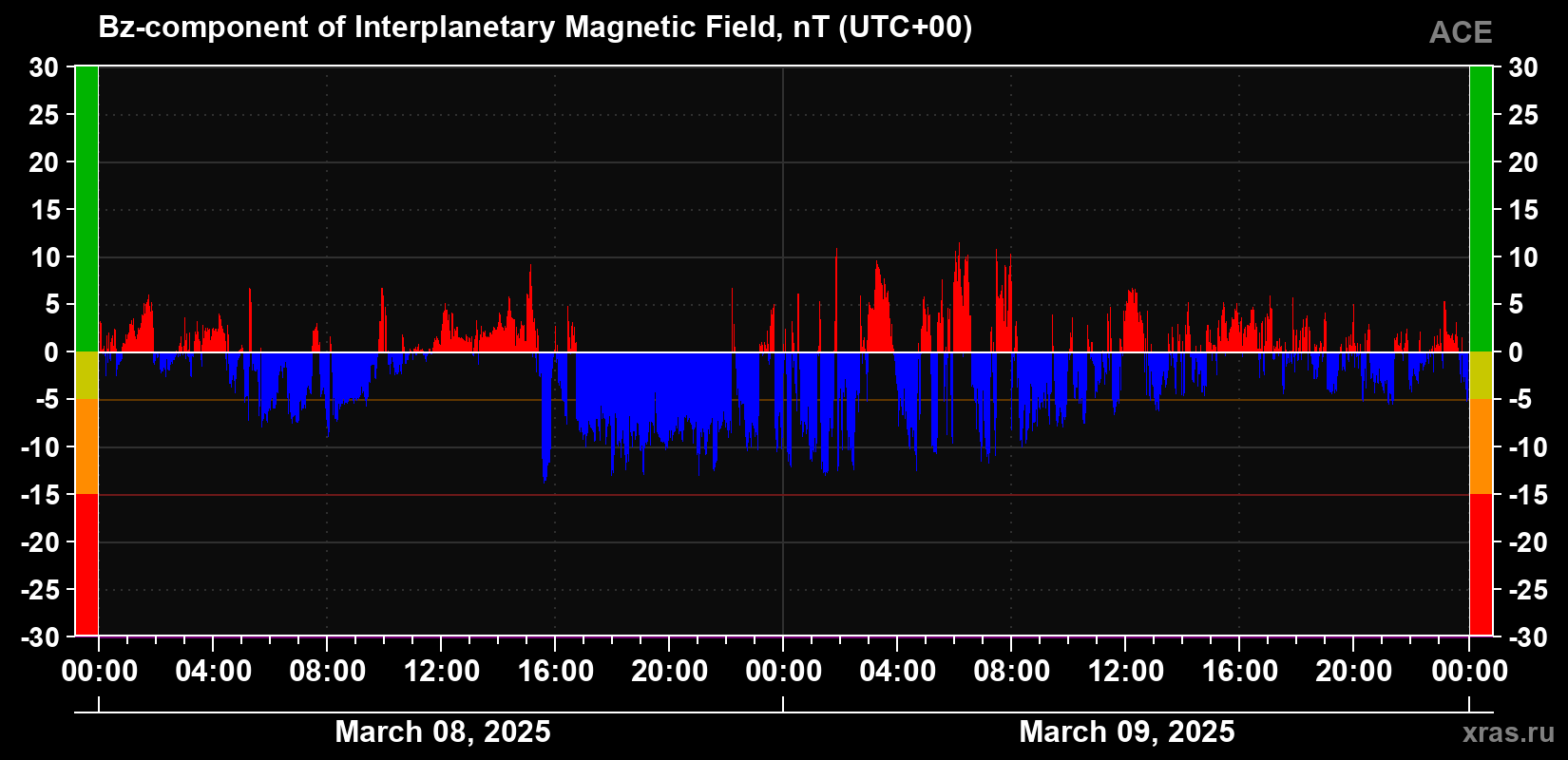 The Bz component of the solar wind magnetic field