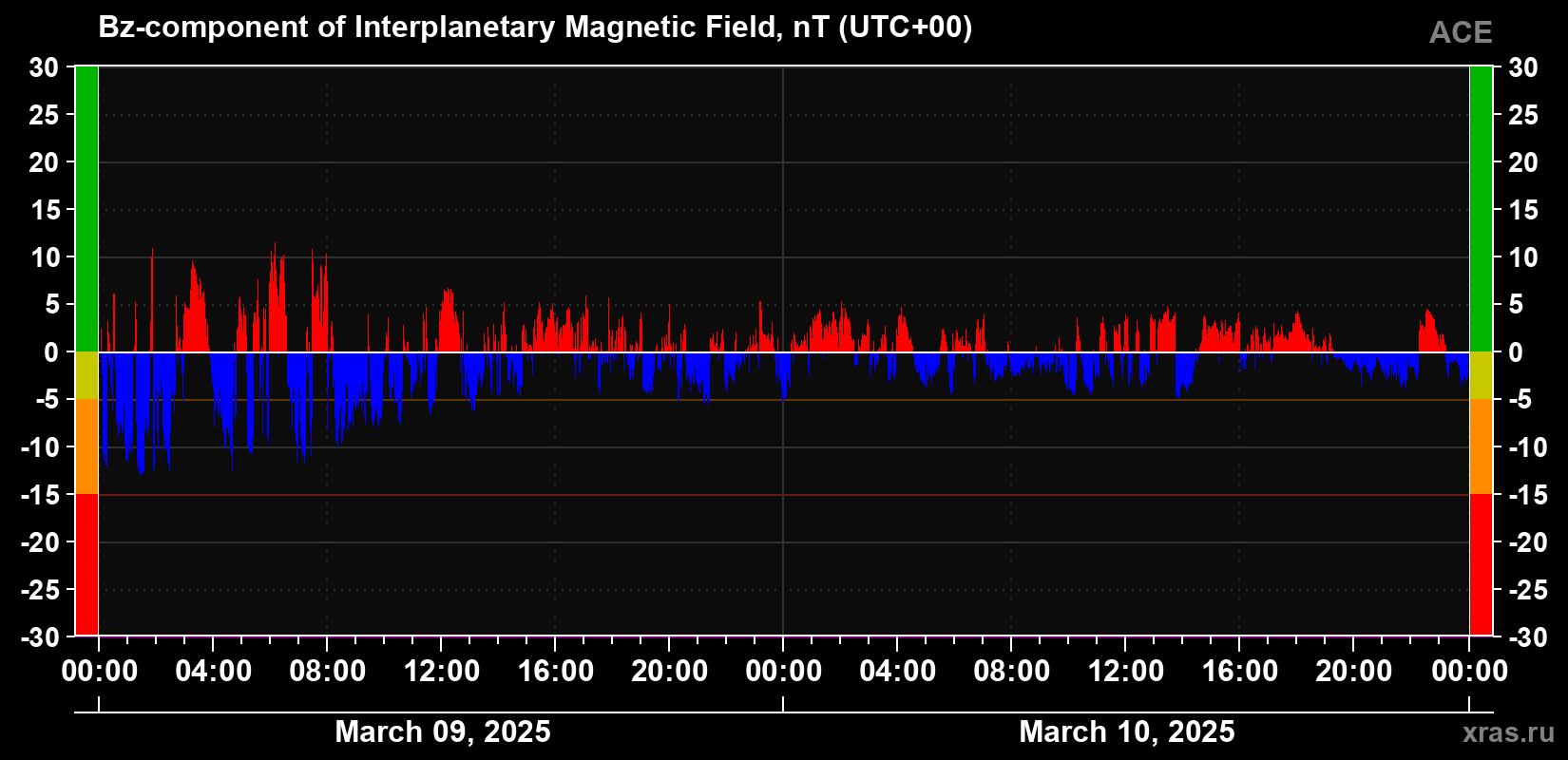 The Bz component of the solar wind magnetic field