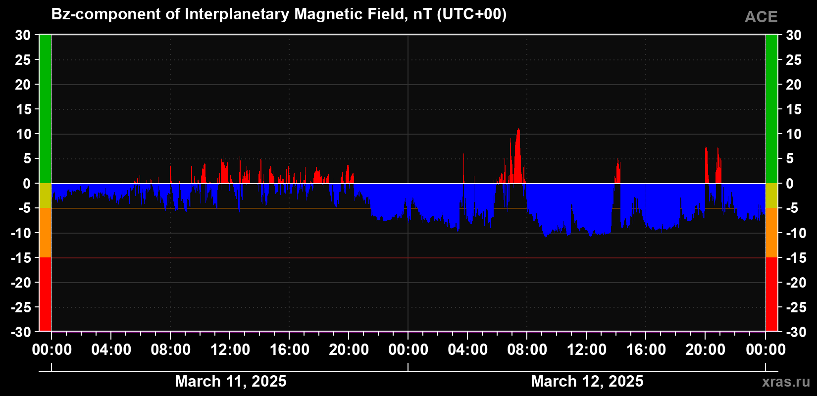 The Bz component of the solar wind magnetic field