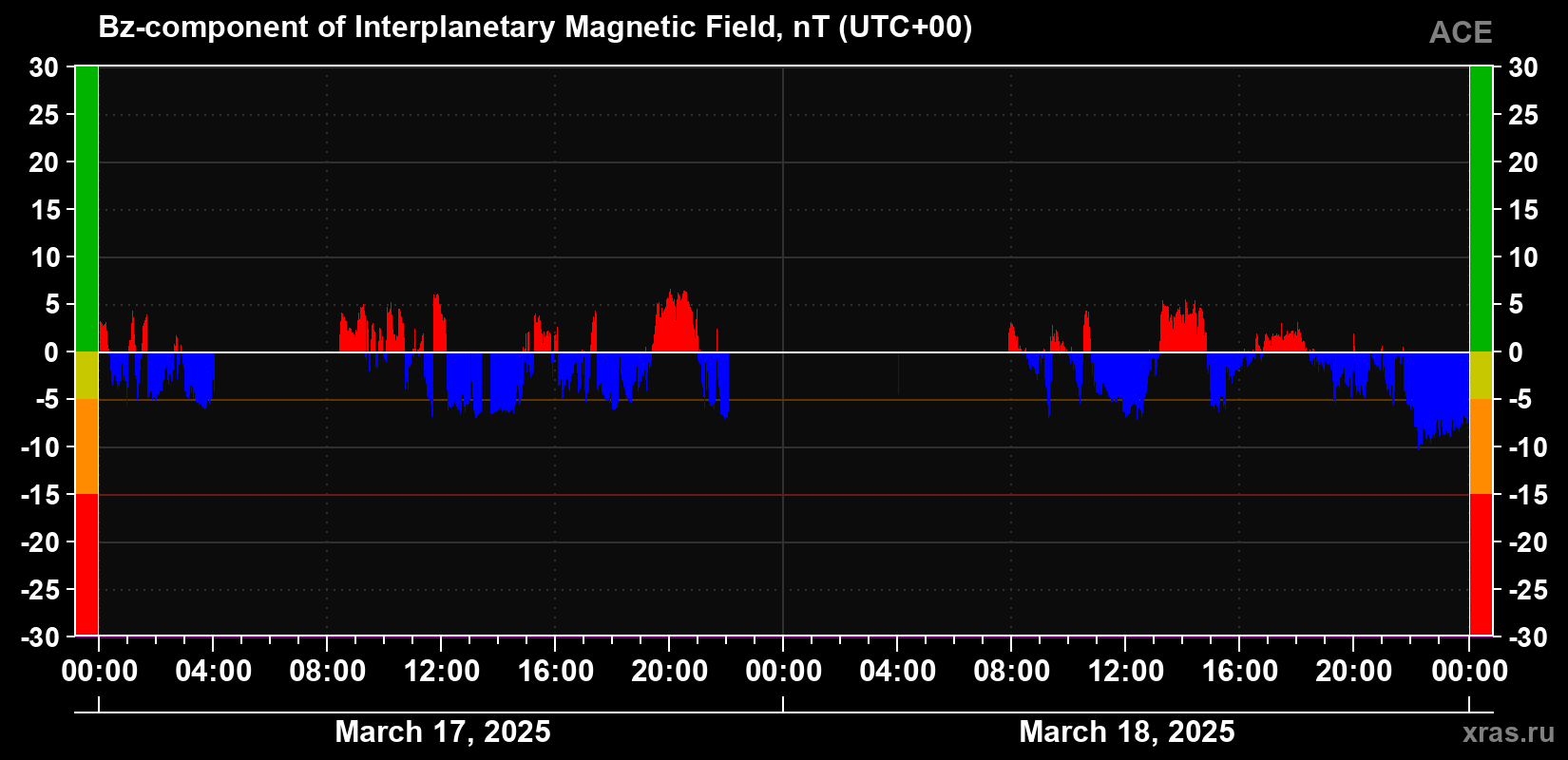 The Bz component of the solar wind magnetic field