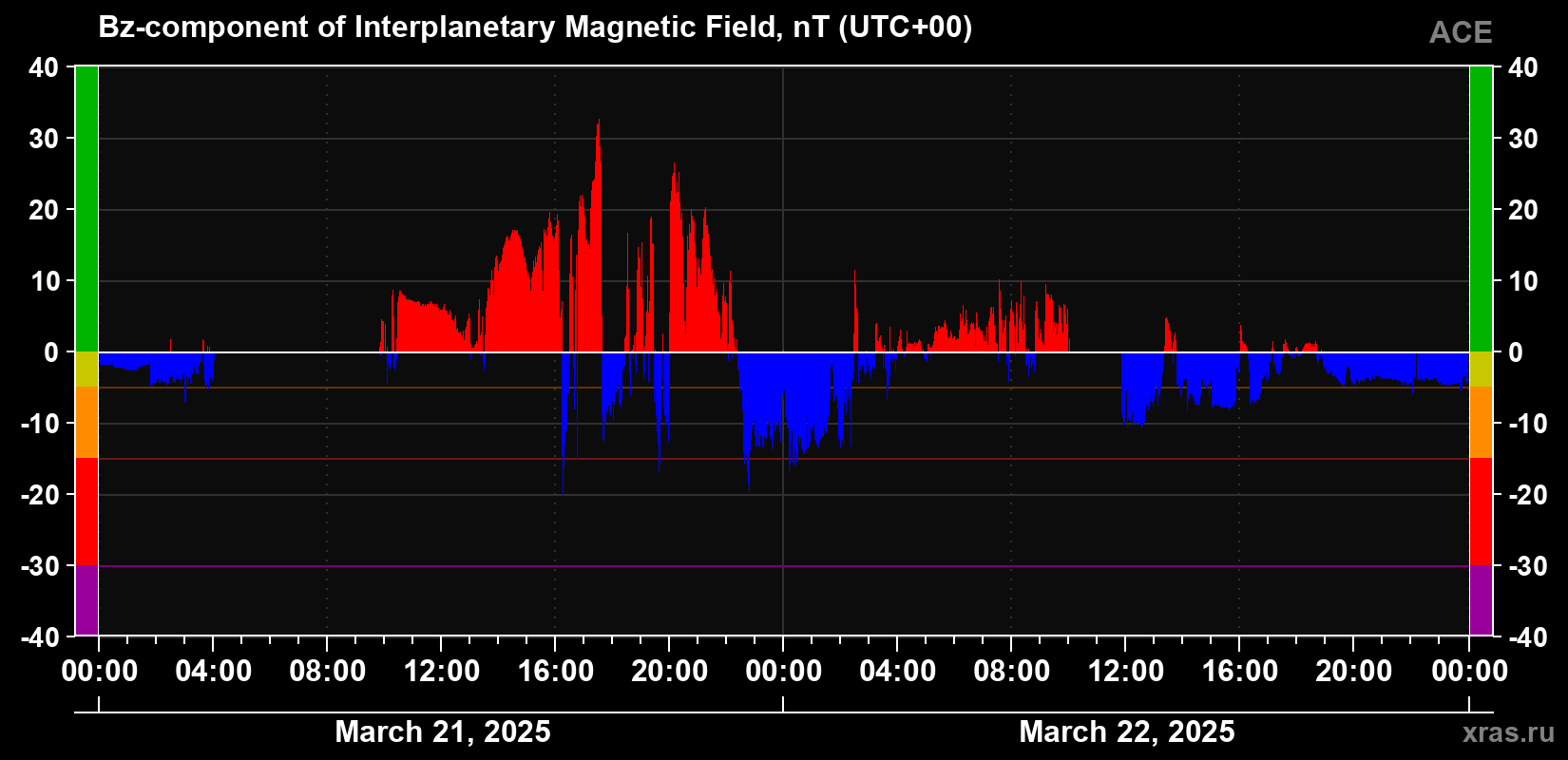 The Bz component of the solar wind magnetic field
