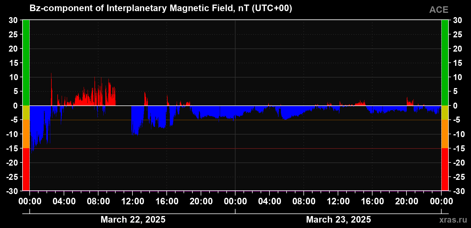 The Bz component of the solar wind magnetic field