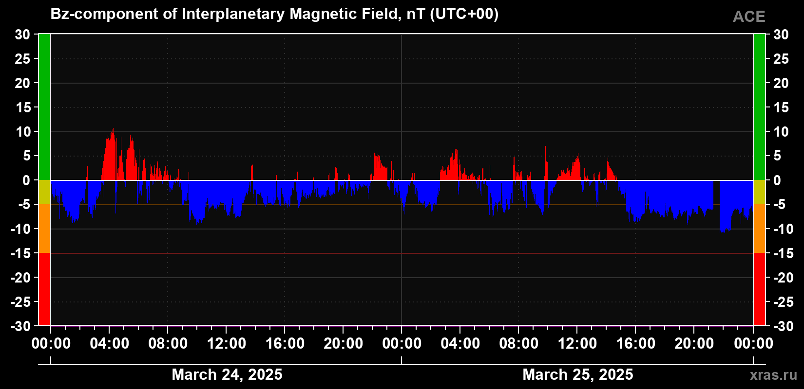 The Bz component of the solar wind magnetic field