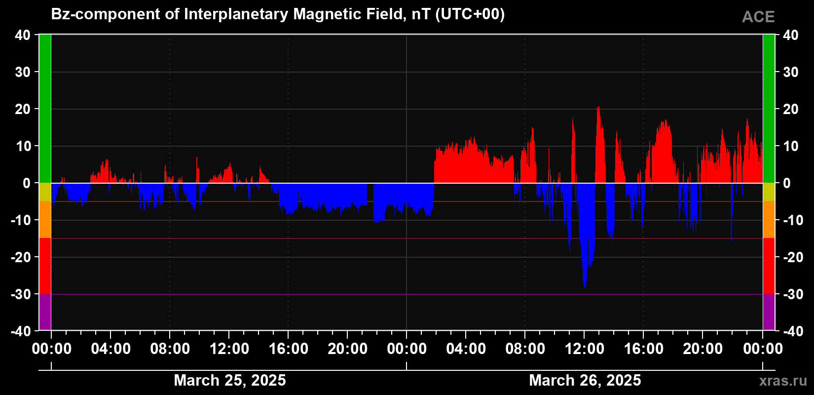 The Bz component of the solar wind magnetic field
