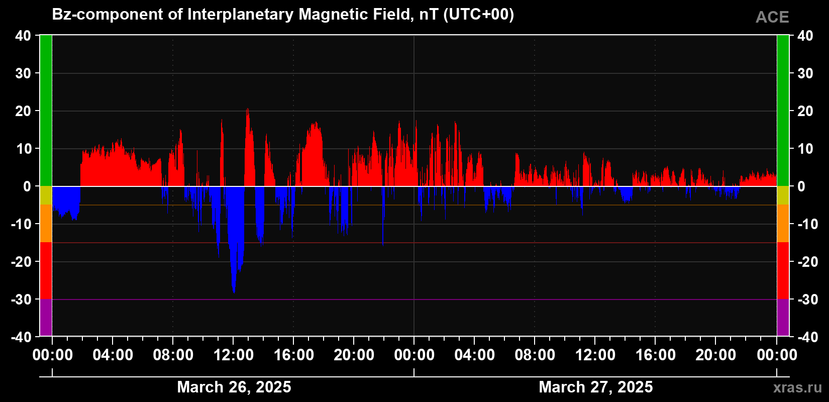 The Bz component of the solar wind magnetic field
