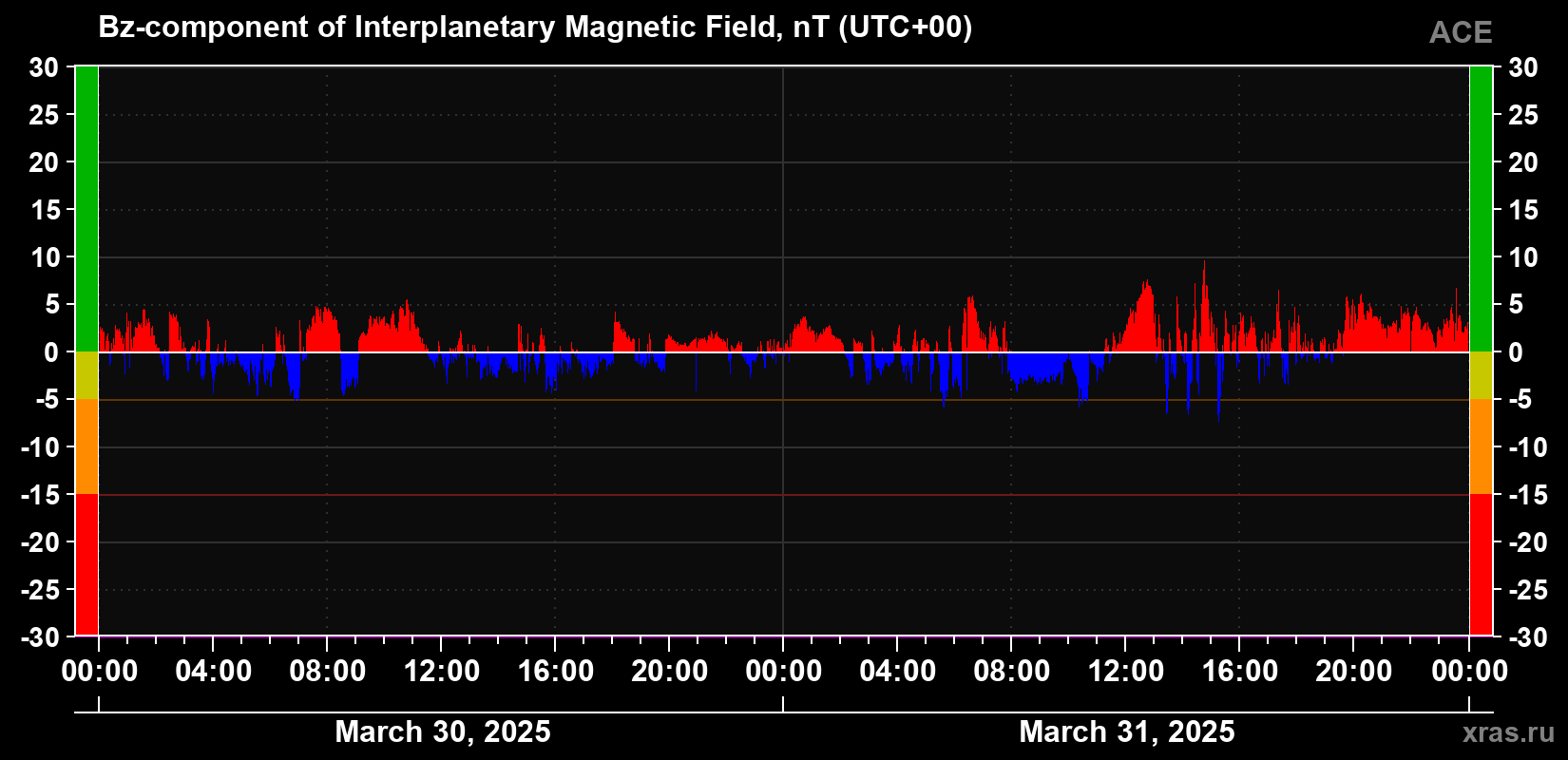 The Bz component of the solar wind magnetic field