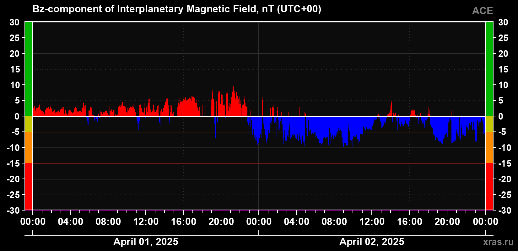 The Bz component of the solar wind magnetic field