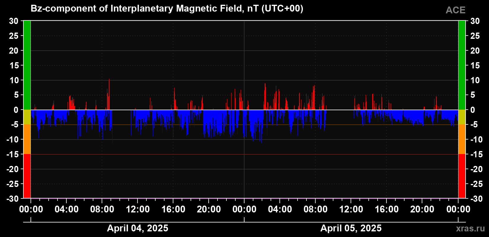 The Bz component of the solar wind magnetic field