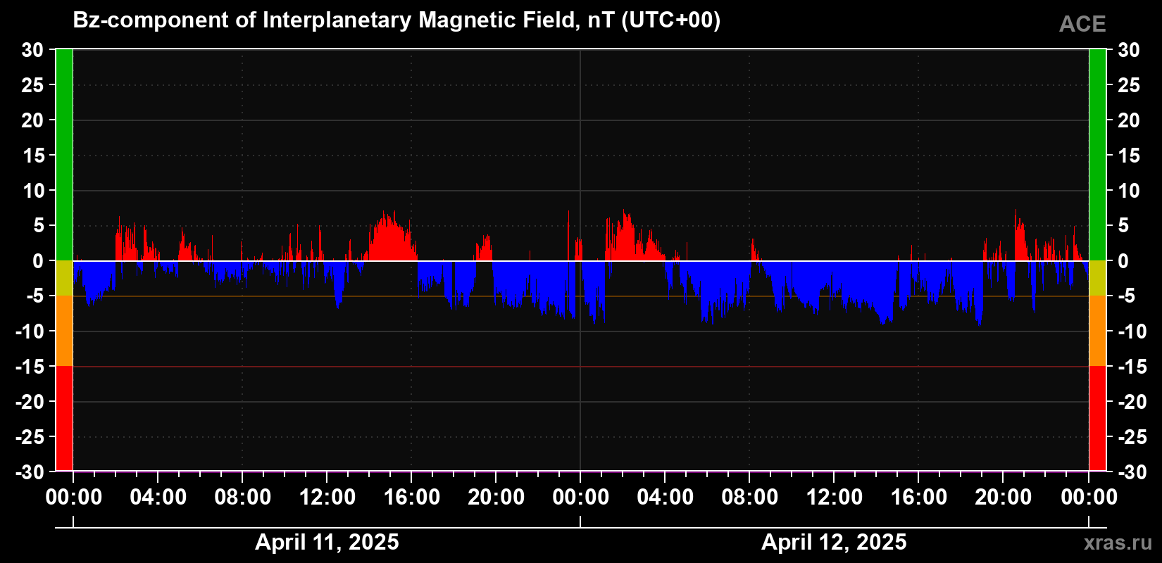 The Bz component of the solar wind magnetic field