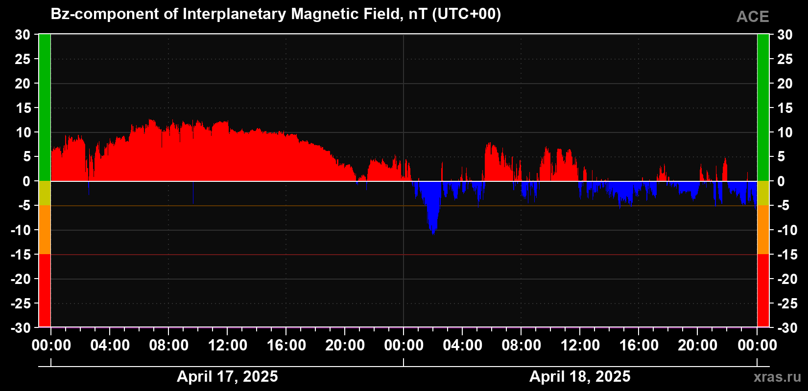 The Bz component of the solar wind magnetic field