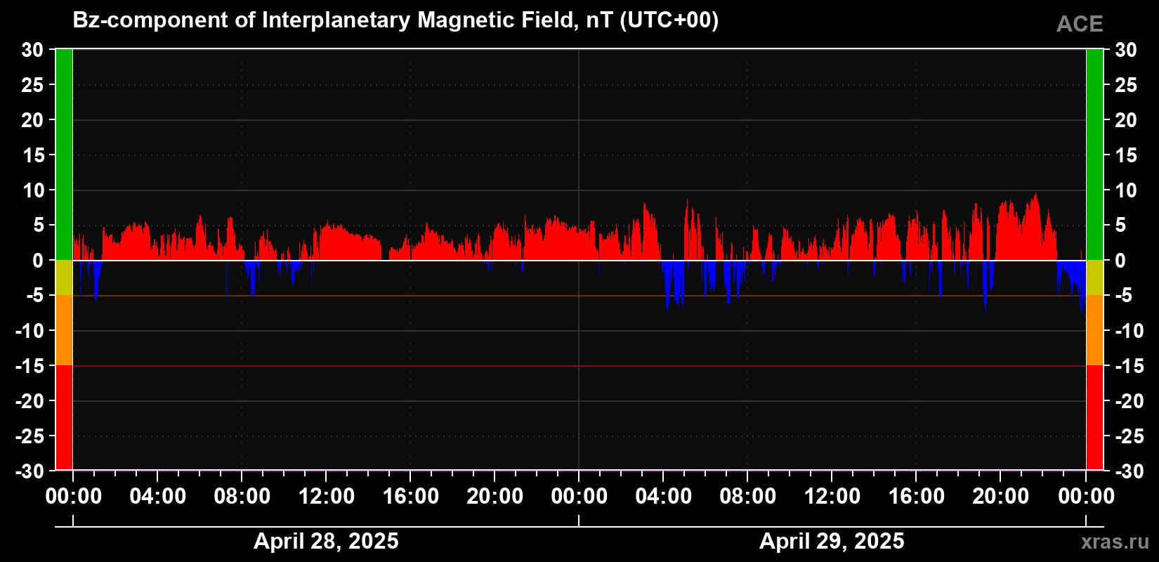 The Bz component of the solar wind magnetic field