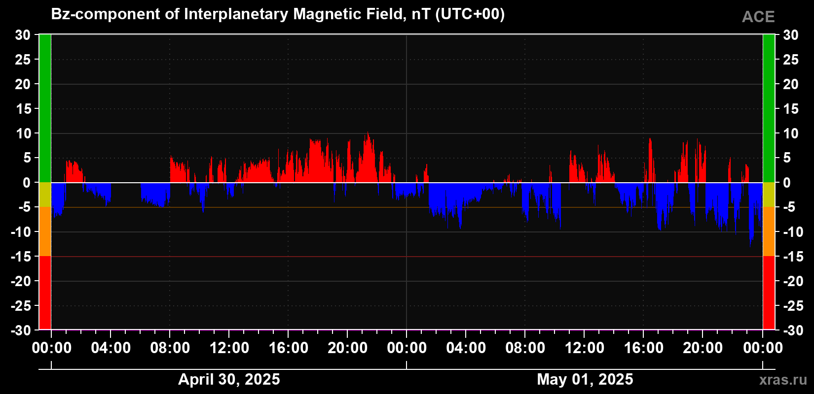 The Bz component of the solar wind magnetic field