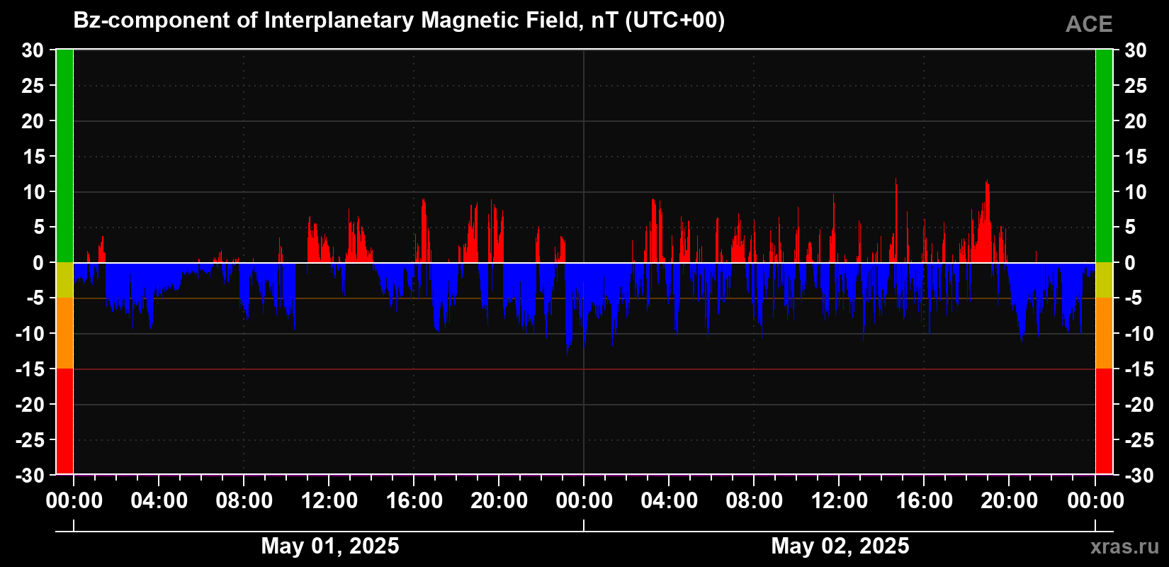The Bz component of the solar wind magnetic field