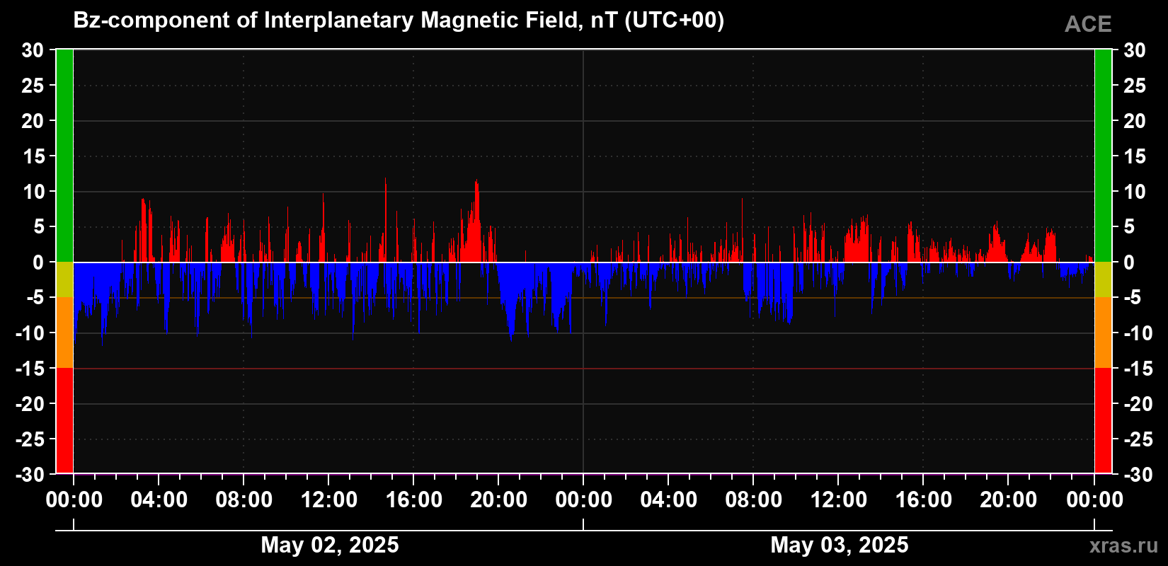 The Bz component of the solar wind magnetic field