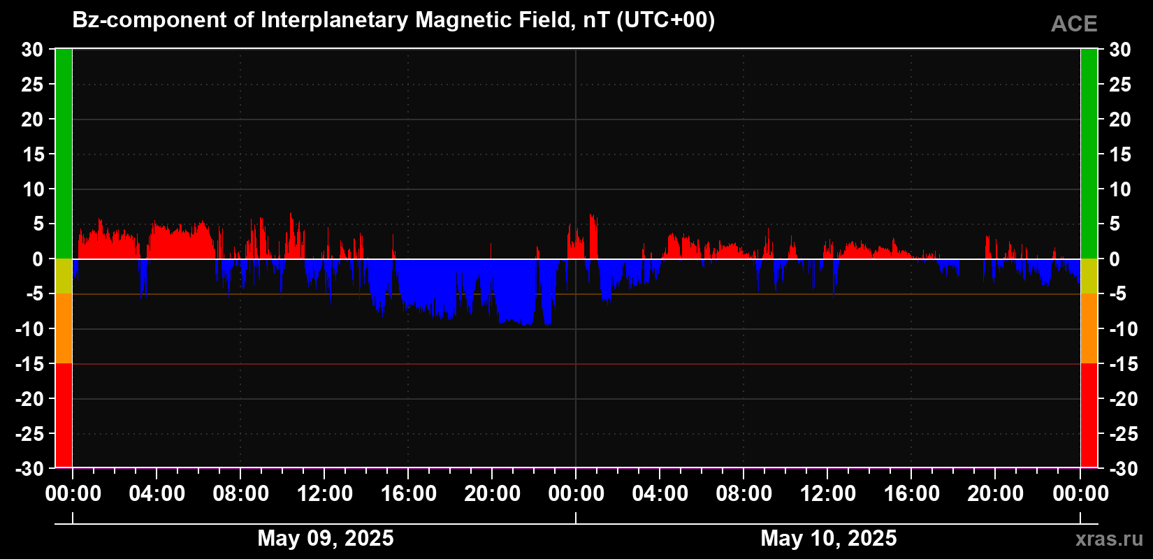 The Bz component of the solar wind magnetic field