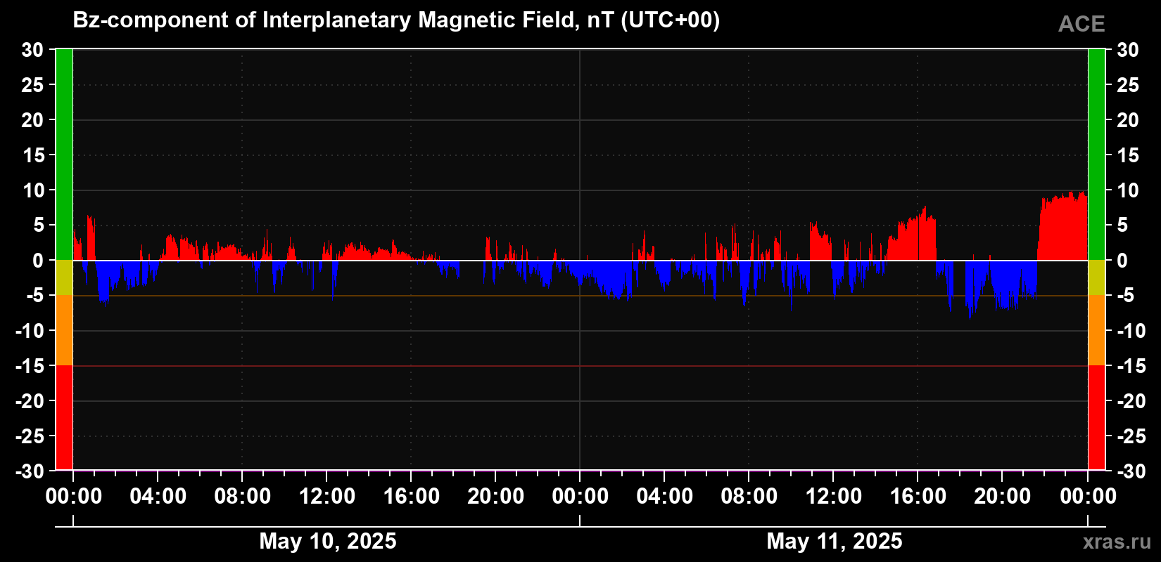 The Bz component of the solar wind magnetic field