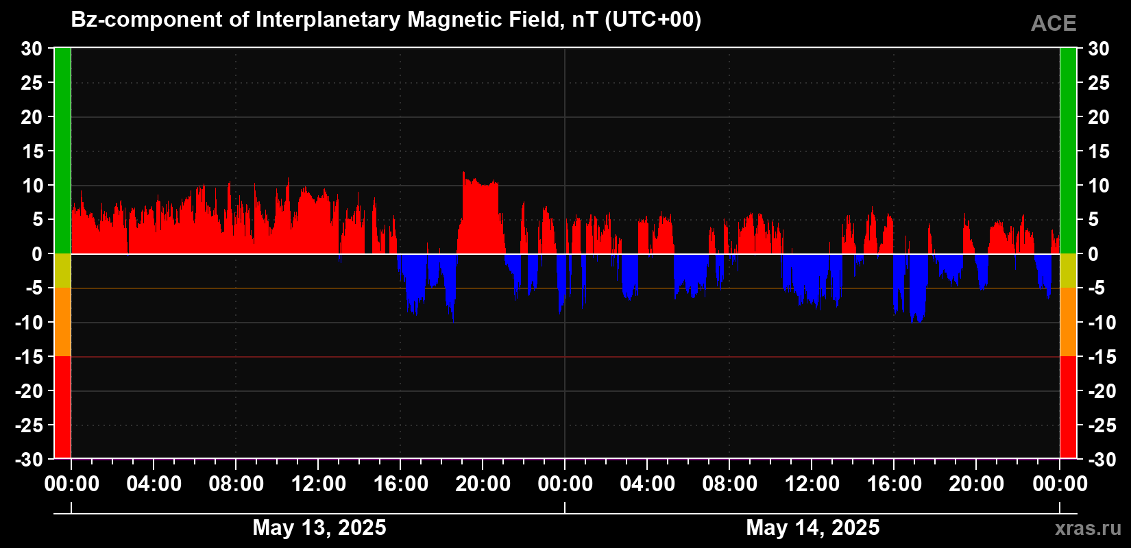 The Bz component of the solar wind magnetic field