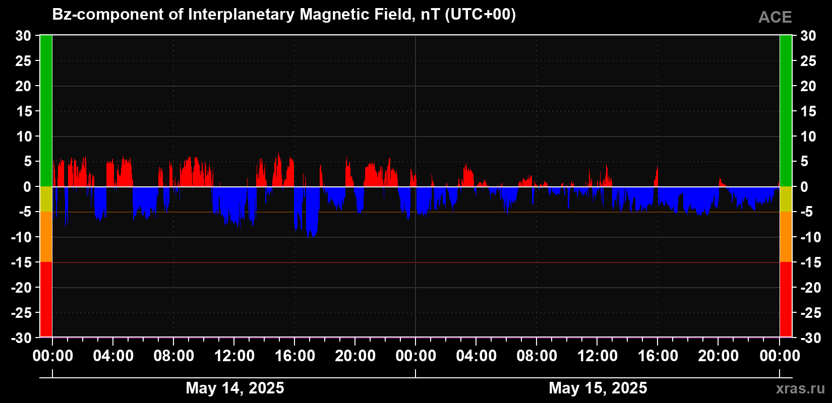 The Bz component of the solar wind magnetic field