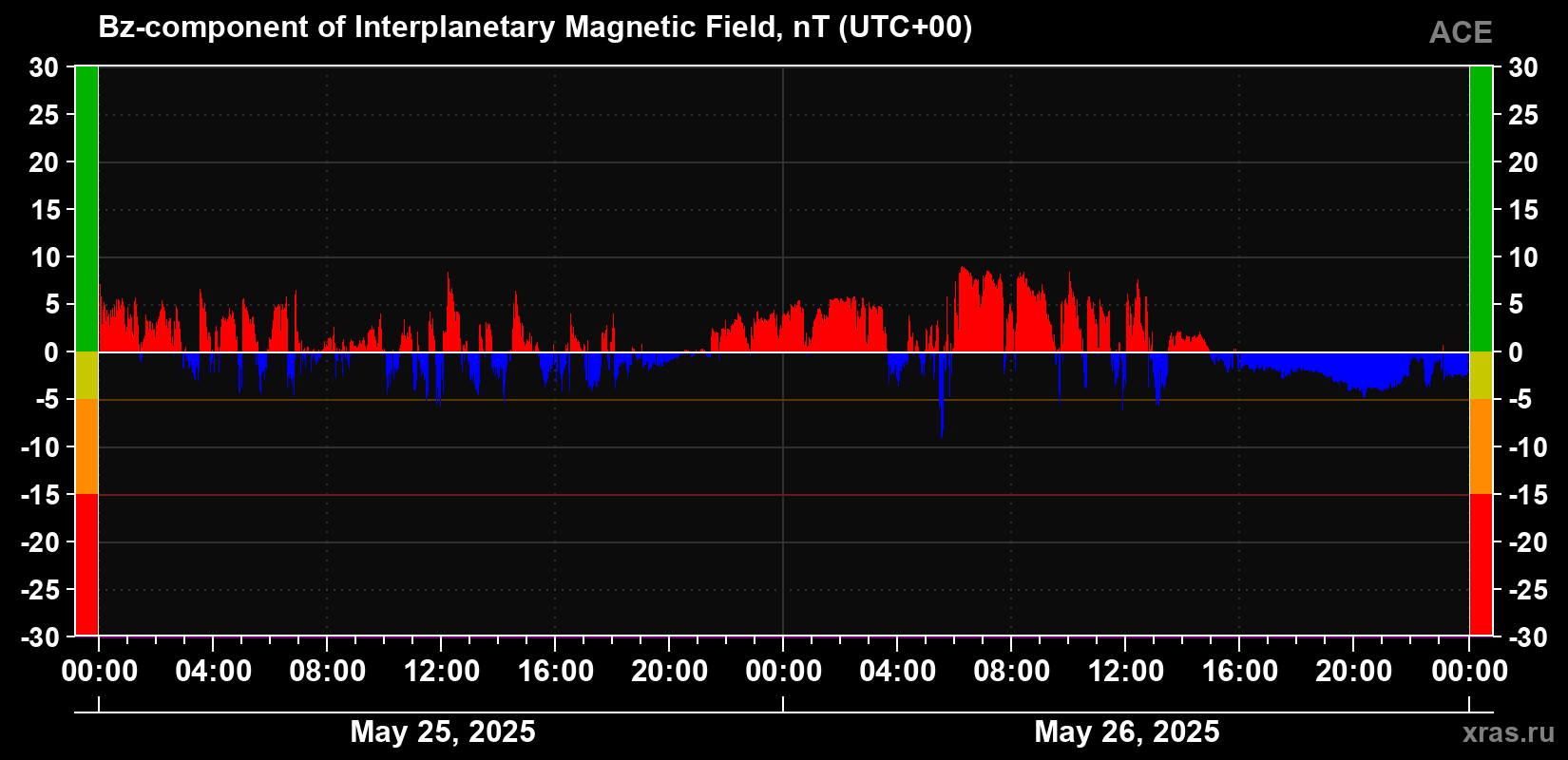 The Bz component of the solar wind magnetic field