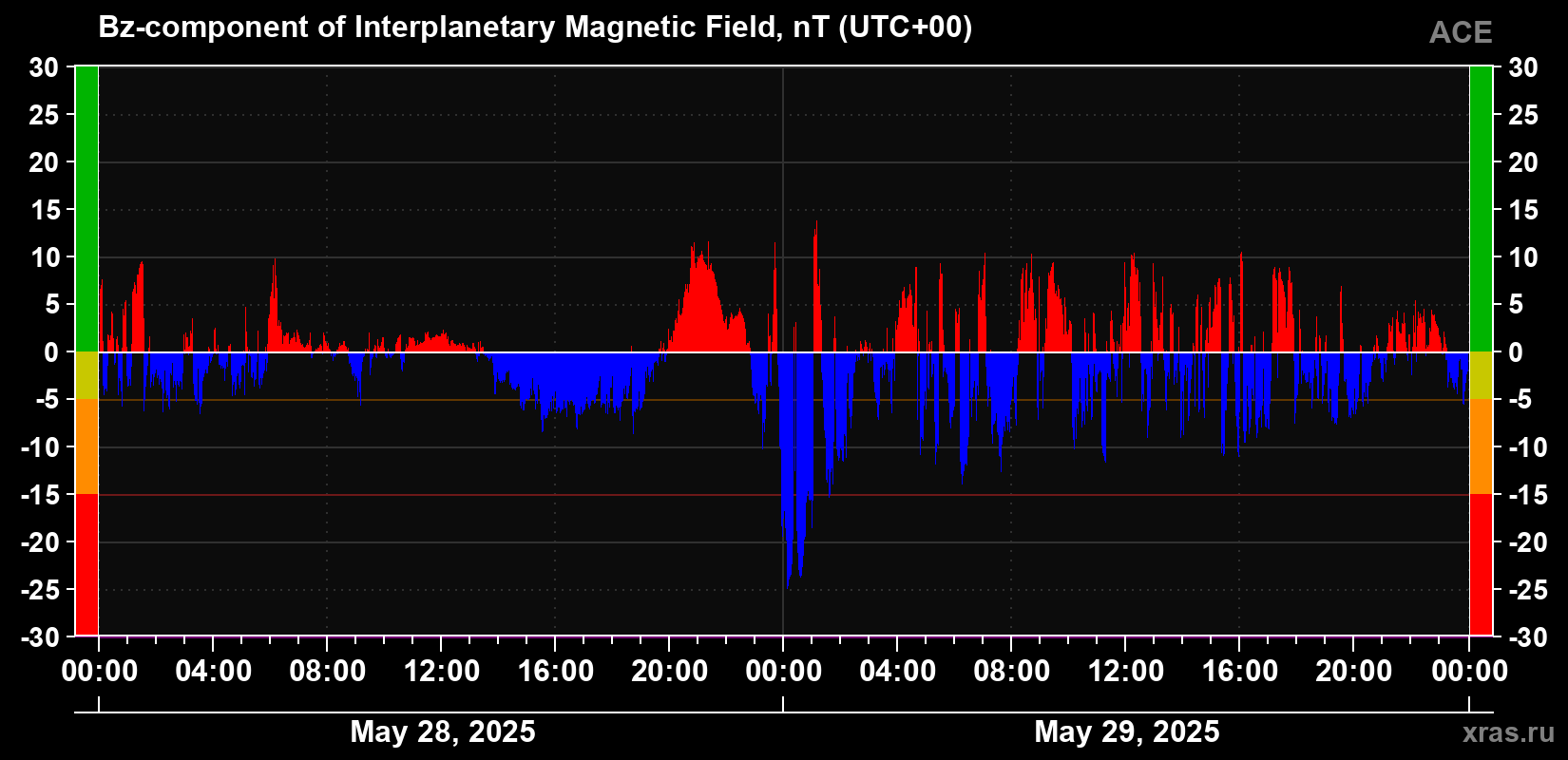 The Bz component of the solar wind magnetic field
