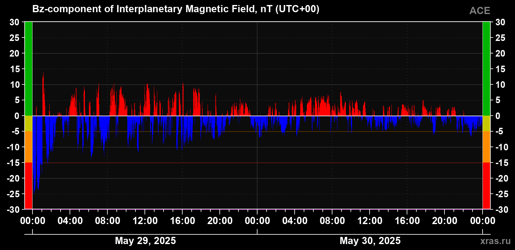 The Bz component of the solar wind magnetic field