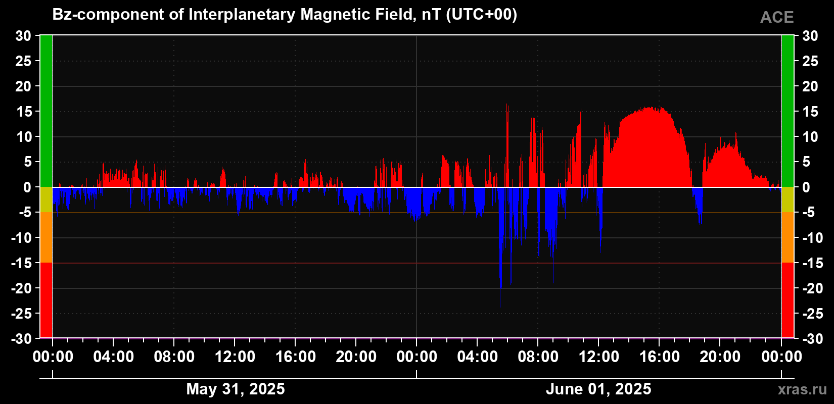 The Bz component of the solar wind magnetic field