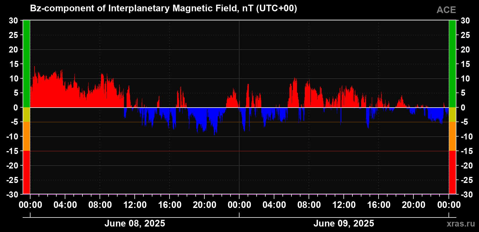 The Bz component of the solar wind magnetic field