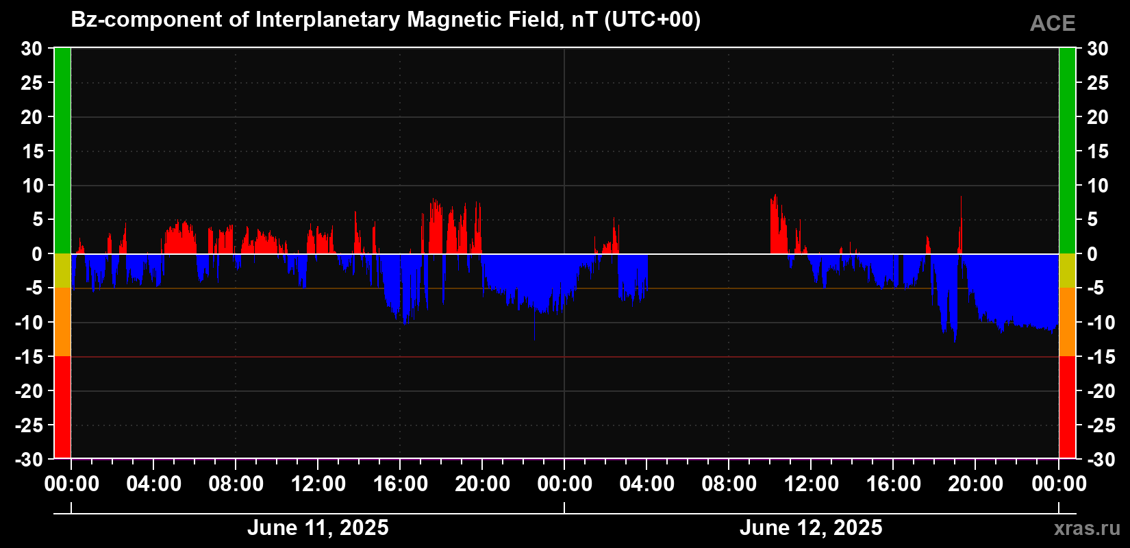 The Bz component of the solar wind magnetic field