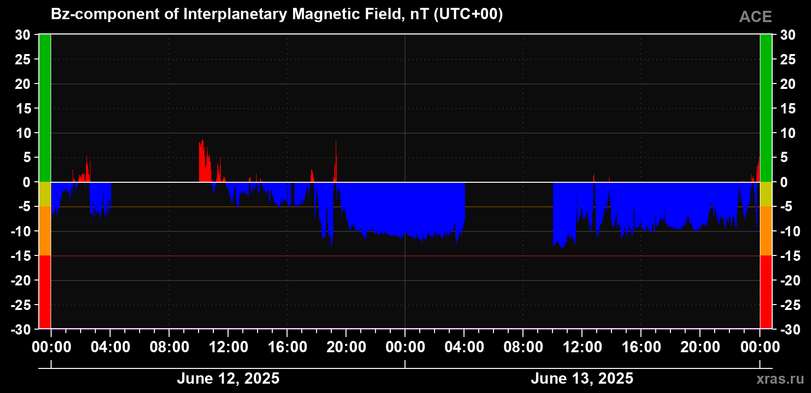 The Bz component of the solar wind magnetic field
