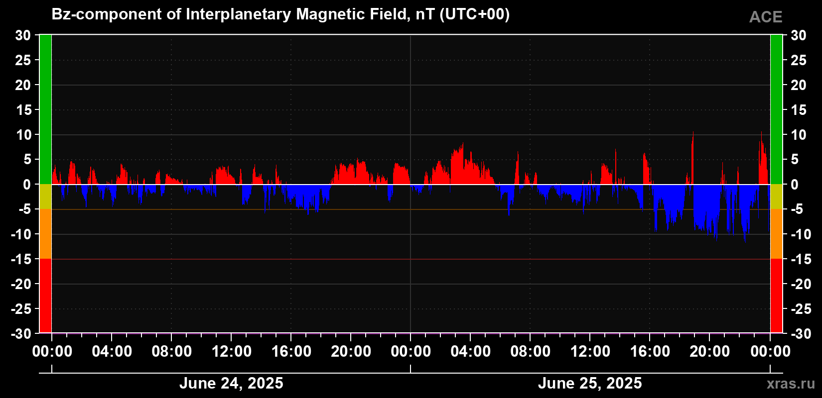 The Bz component of the solar wind magnetic field