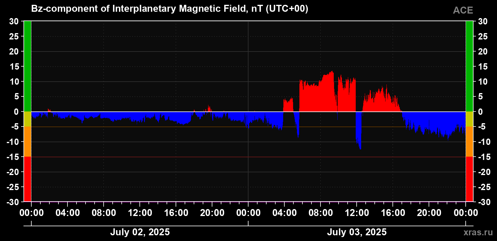 The Bz component of the solar wind magnetic field