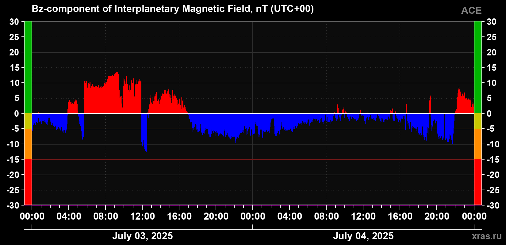 The Bz component of the solar wind magnetic field