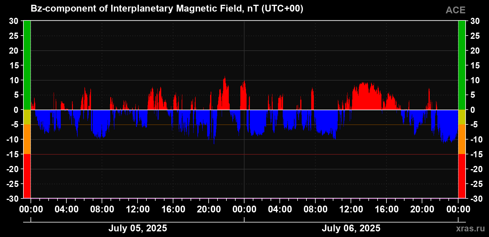 The Bz component of the solar wind magnetic field