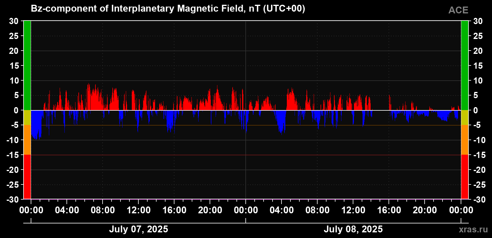 The Bz component of the solar wind magnetic field