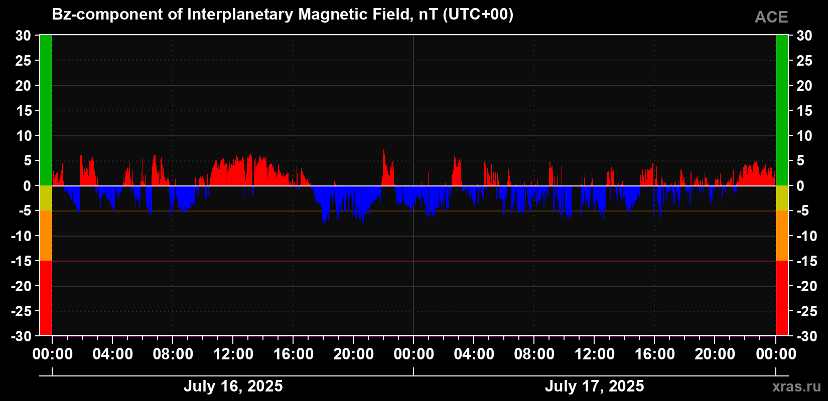 The Bz component of the solar wind magnetic field
