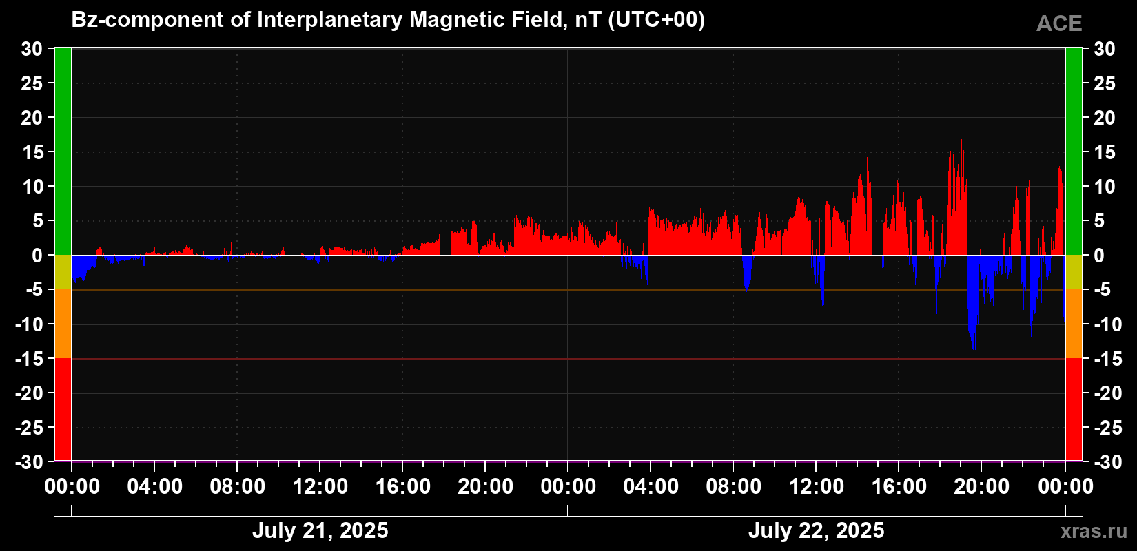 The Bz component of the solar wind magnetic field