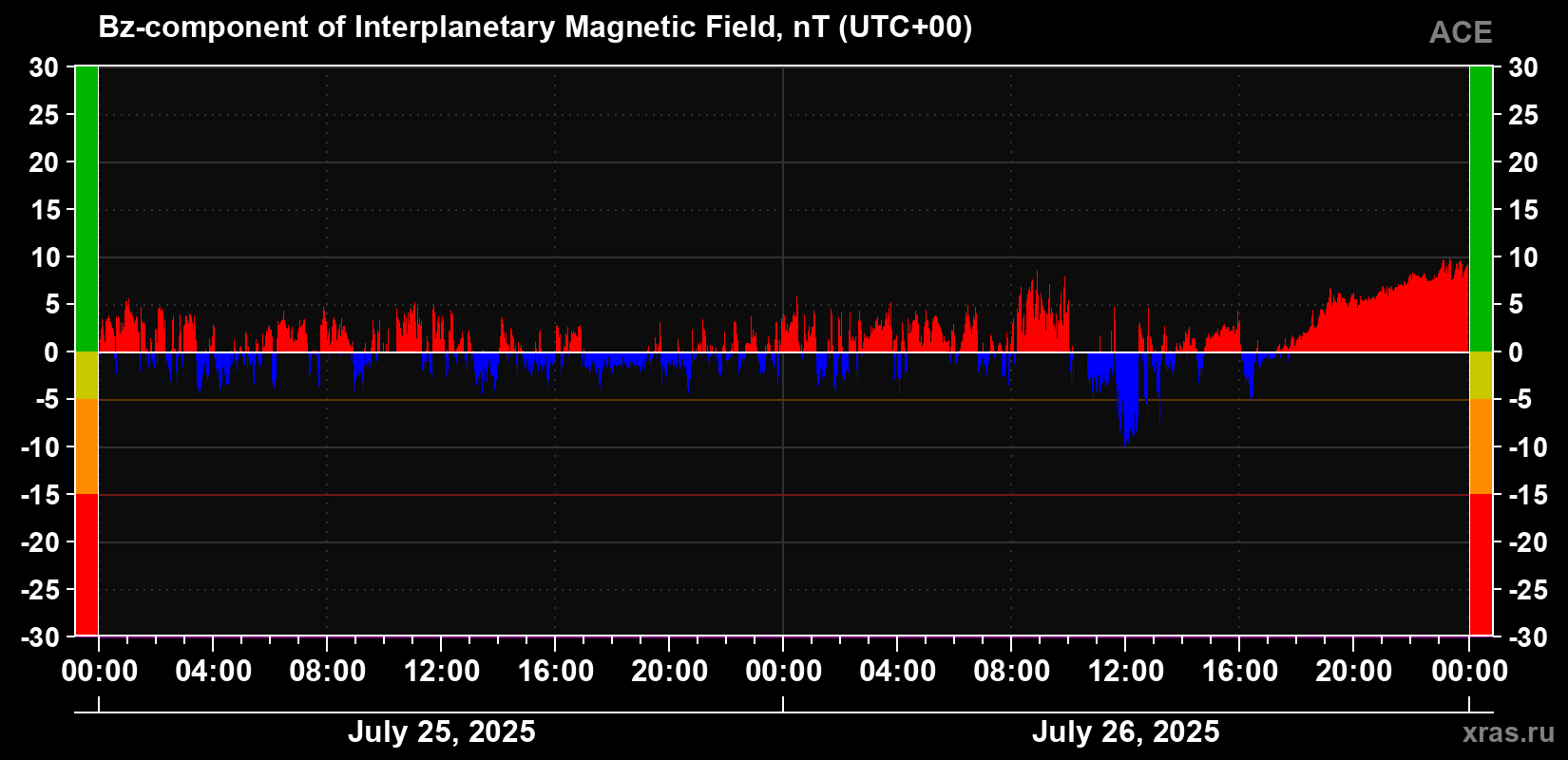 The Bz component of the solar wind magnetic field